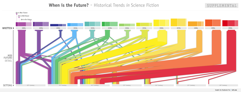 Illustration for article titled A Chart that Reveals How Science Fiction Futures Changed Over Time